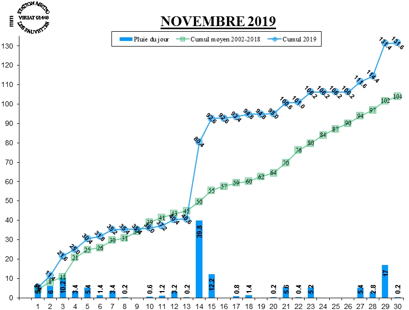 GRAPH PLUIE 11-19.jpg